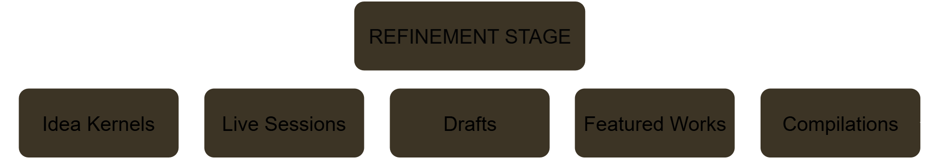 Refinement Path: Idea Kernels → Live Sessions → Drafts → Featured Works → Compilations